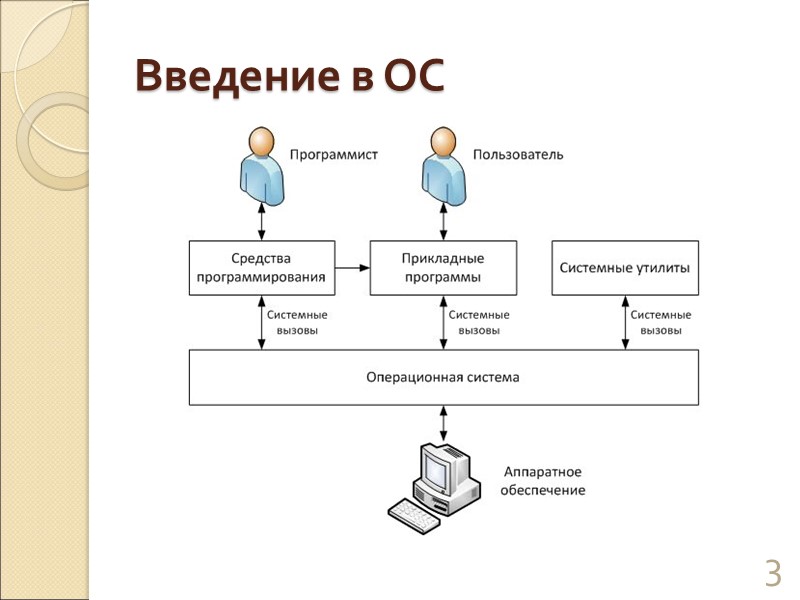 Введение в ОС 3